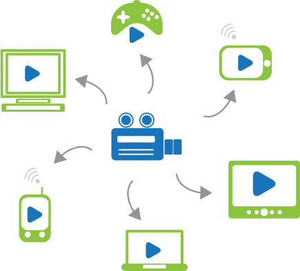 Video Content Syndication with Multiple Devices and Mediums